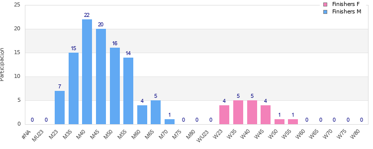 Age group distribution