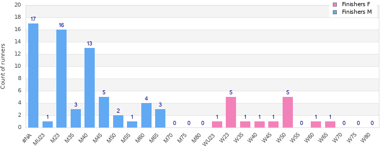 Age group distribution