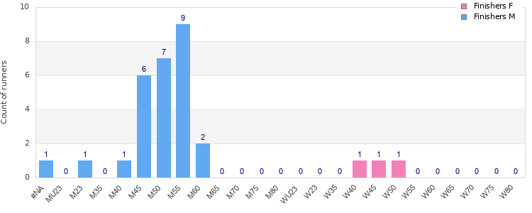 Age group distribution