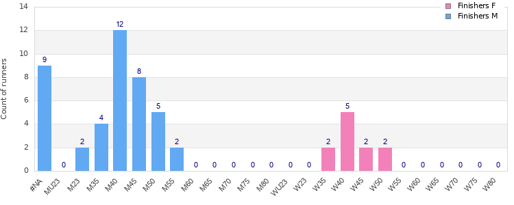 Age group distribution