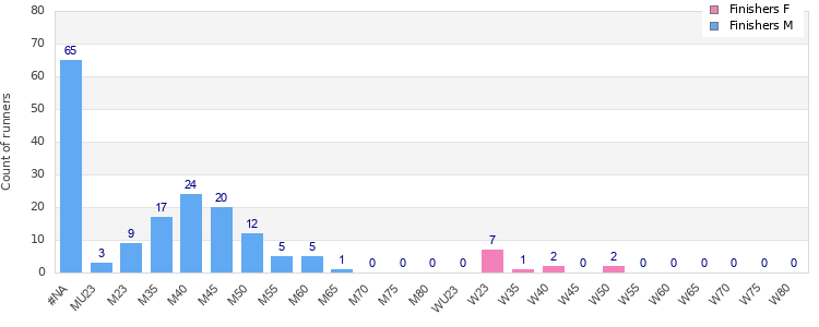 Age group distribution