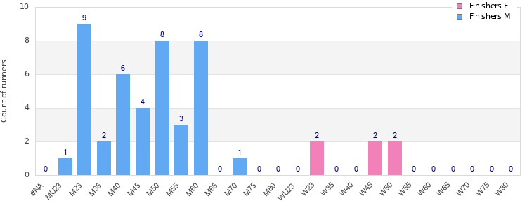 Age group distribution