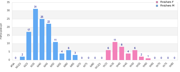 Age group distribution