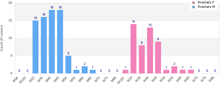 Age group distribution