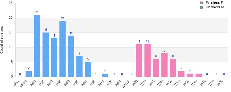 Age group distribution
