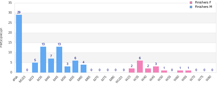 Age group distribution