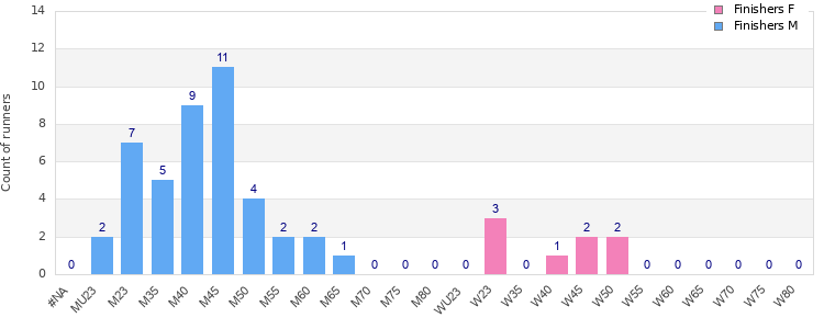 Age group distribution