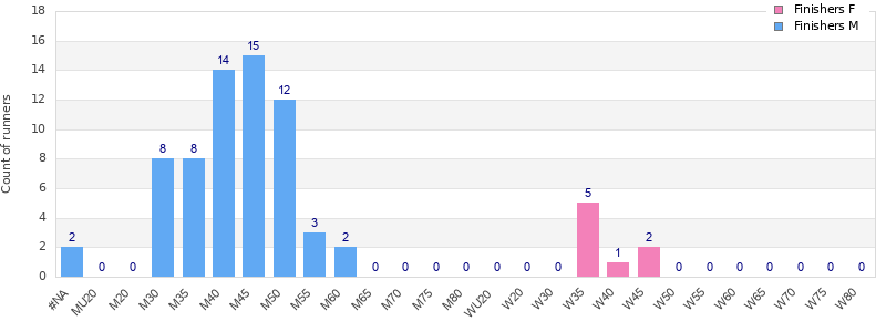 Age group distribution