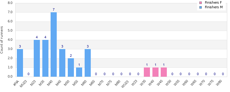 Age group distribution