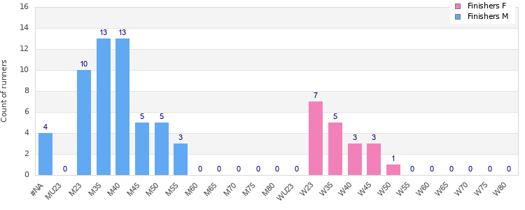 Age group distribution