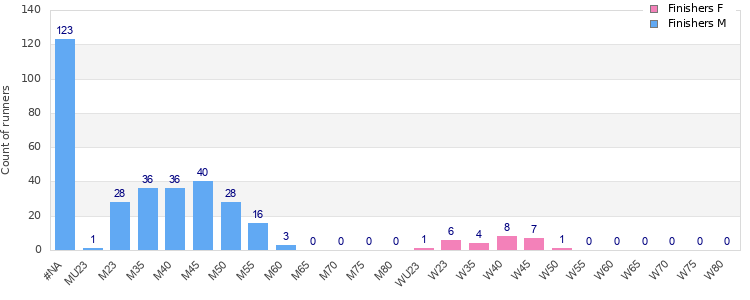 Age group distribution