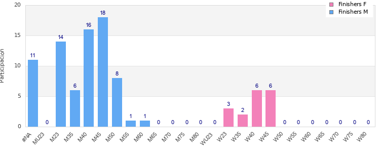 Age group distribution