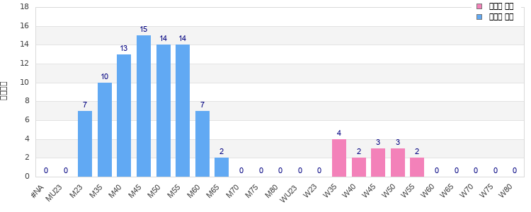 Age group distribution