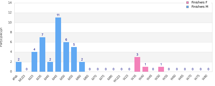 Age group distribution