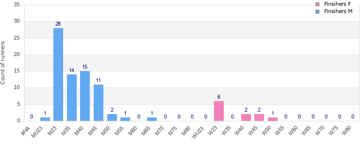 Age group distribution