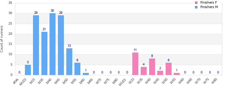 Age group distribution