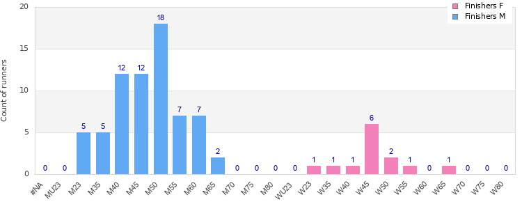 Age group distribution