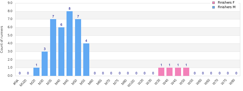Age group distribution