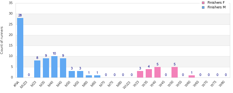 Age group distribution
