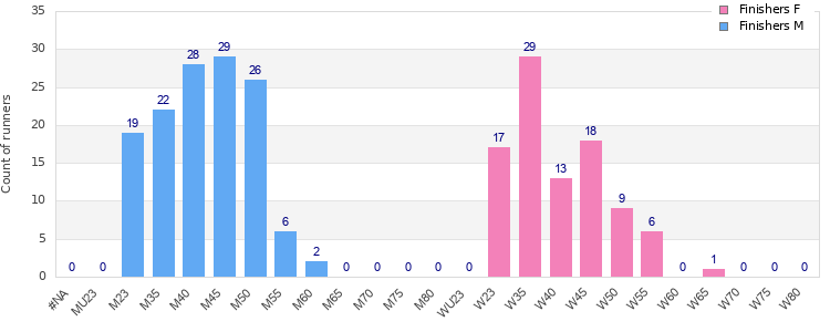 Age group distribution