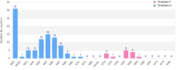 Age group distribution