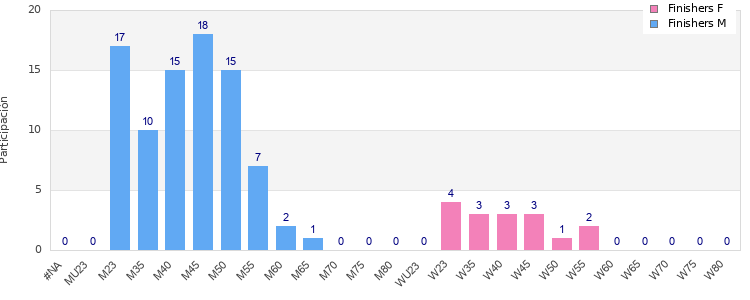 Age group distribution