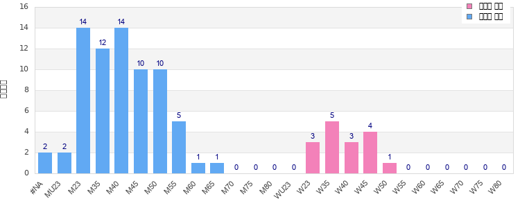 Age group distribution