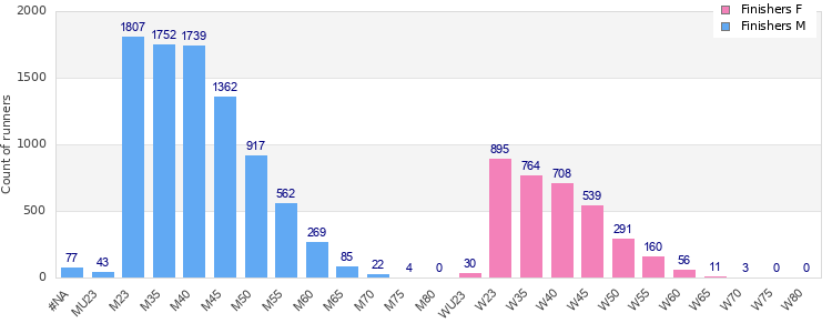 Age group distribution