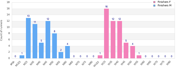 Age group distribution