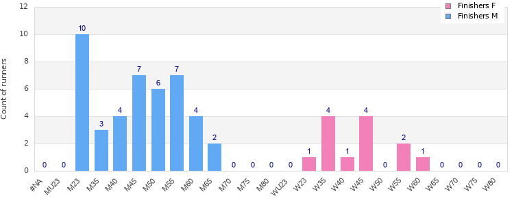 Age group distribution