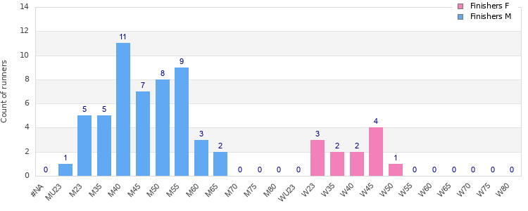 Age group distribution