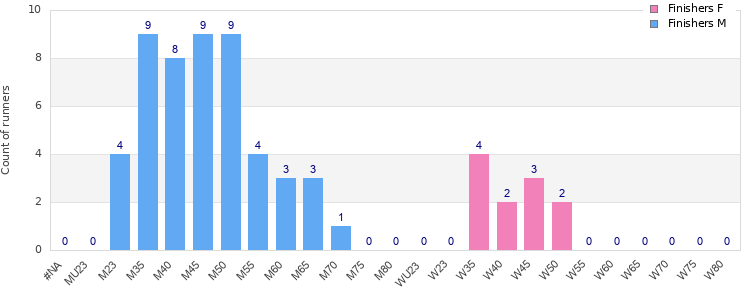 Age group distribution