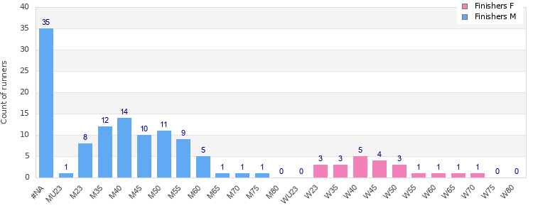 Age group distribution