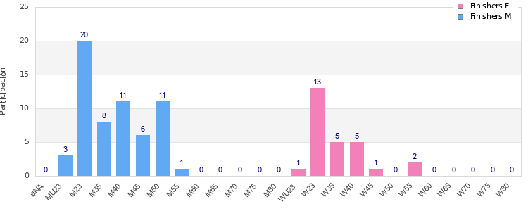 Age group distribution