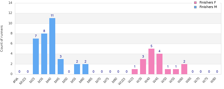 Age group distribution