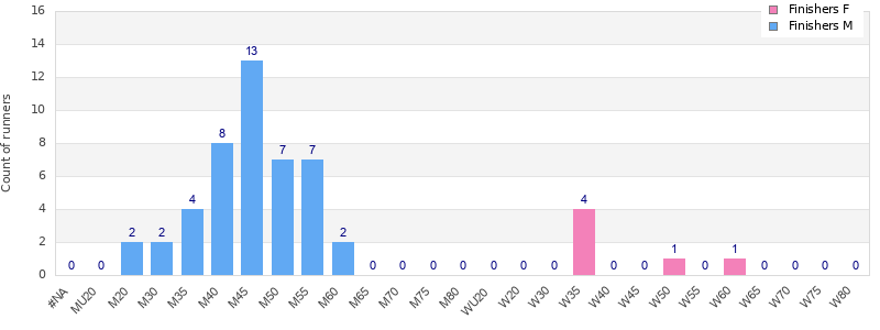 Age group distribution