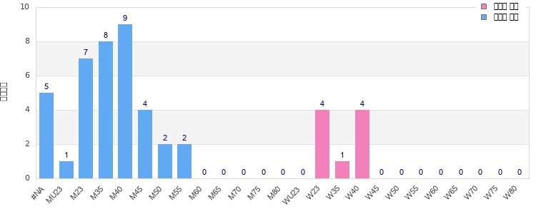 Age group distribution