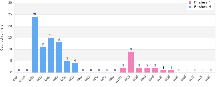 Age group distribution
