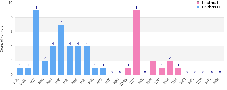 Age group distribution
