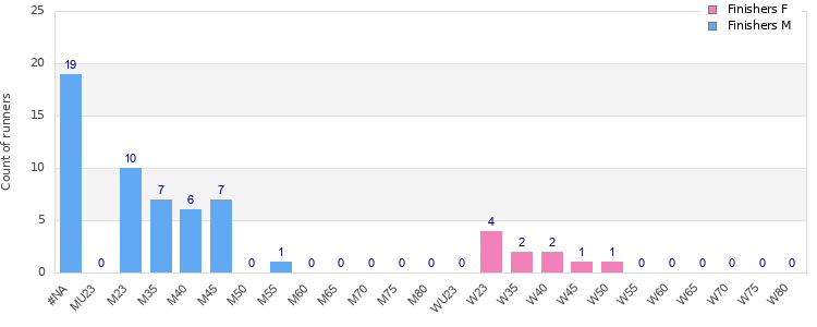 Age group distribution