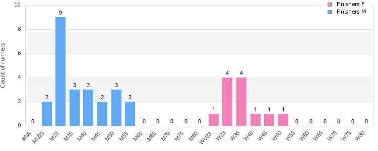 Age group distribution