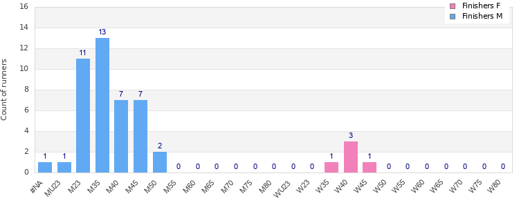 Age group distribution