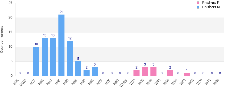 Age group distribution