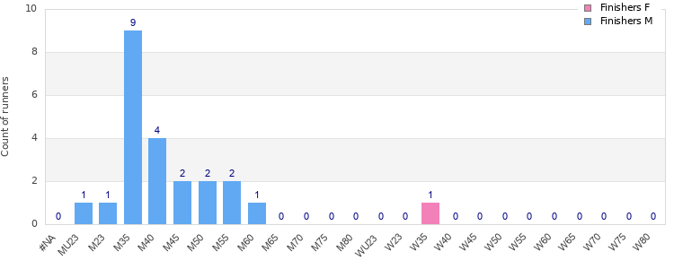 Age group distribution
