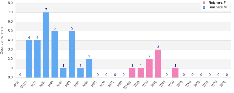 Age group distribution