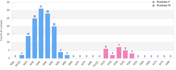 Age group distribution