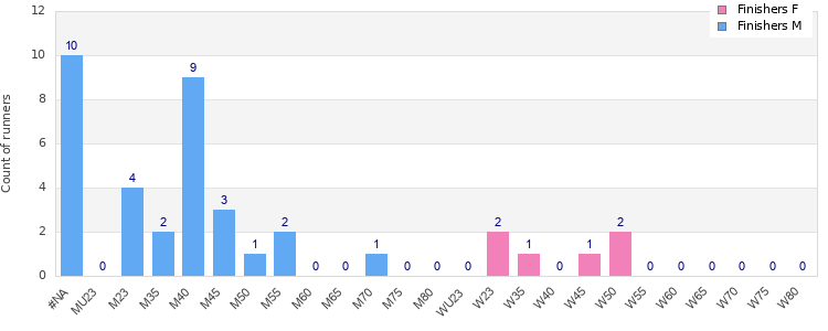 Age group distribution