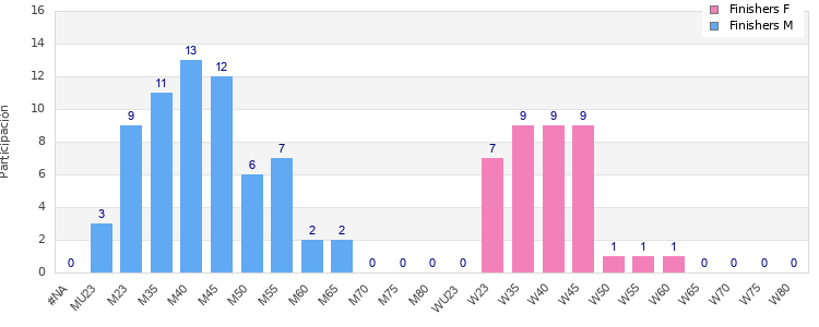 Age group distribution