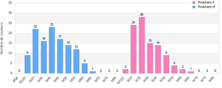 Age group distribution
