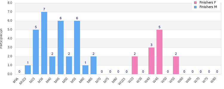 Age group distribution